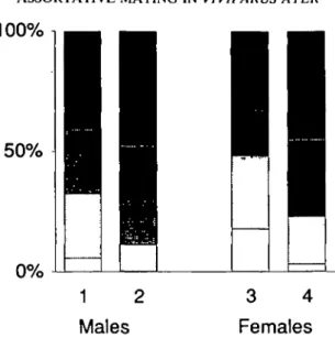 Figure 6. Proportions of five different size classes (&lt;=21, 22-27, 28-33, 34-39, &gt;=40mm shell height; from white to black) of Viviparus ater in the population as reported by Keller &amp; Ribi, 1993 (bars 1 and 3), and in copulating pairs (bars 2 and 