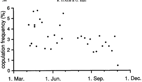 Figure 7. Frequency of copulations of Viviparus ater on the grid from 4 April to 11 November 1990, as the proportion of copulating snails to the number of snails observed on the grid.