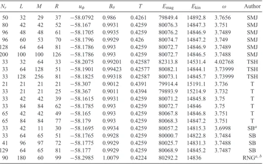 Table 3. Spectral codes contributing to the benchmark. The number of significant figures given are those reported by the authors, thus there are different numbers of significant figures, particularly for local quantities