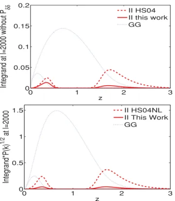 Figure A1. Integrand of the GG angular power spectrum at a multipole of l = 2000 (2 π Gρ ( z ) a 2 c − 2 W i ( χ ) √
