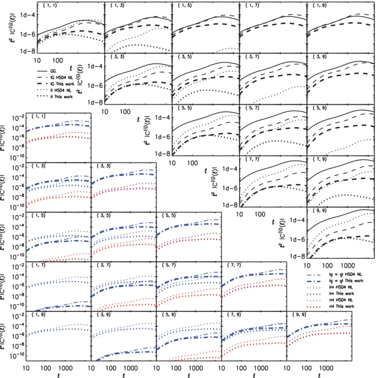 Figure A2. Projected angular power spectra which contain IA contributions. Computed for our fiducial survey and displayed for a variety of tomographic redshift bin combinations as in Fig