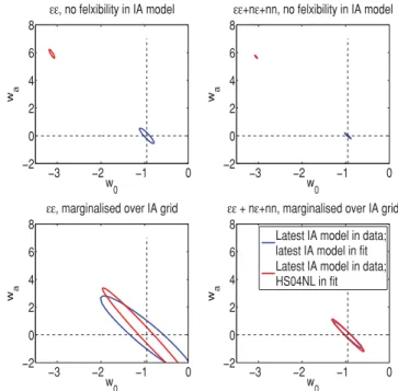 Fig. 2 shows the cosmological bias on the dark energy equation of state parameters if IAs are assumed not to exist but they are truly present according to one of the following: the HS04NL  implemen-tation; the new model; or an intermediate between the two,