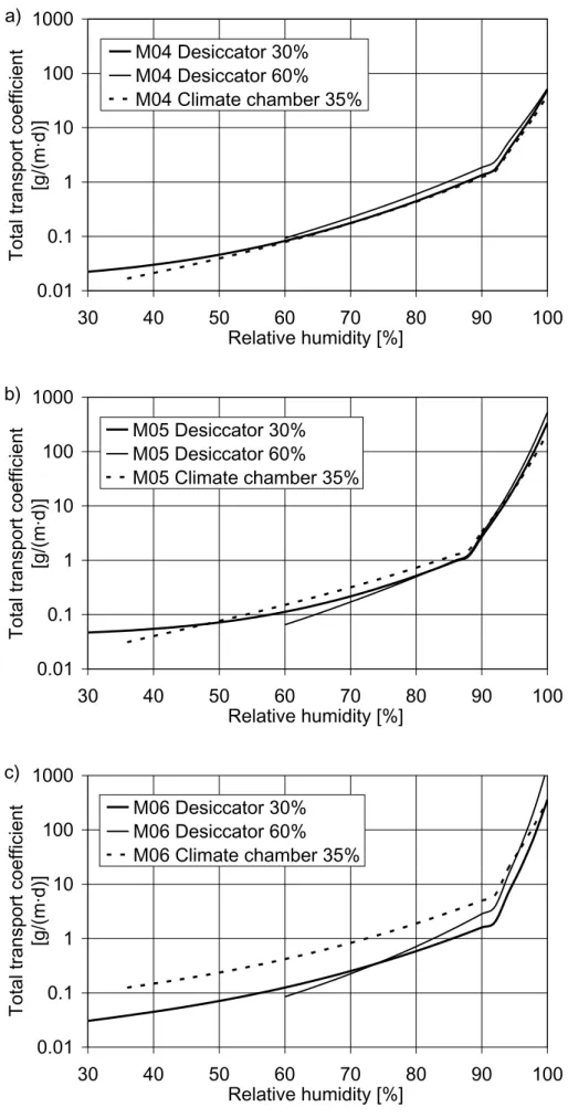 Figure 9: Moisture-dependent transport coefficients obtained by inverse analysis of drying experiments, (a) sample M04, (b) sample M05, (c) sample M06.0.010.1110100100030 40 50 60 70 80 90 100Relative humidity [%]