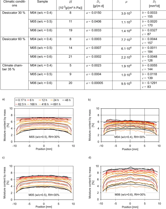 Figure 10: Comparison of moisture profiles obtained by inverse analysis (smoother curves) and measured by neutron radiography, respectively; (a) inverse analysis based on 100 % initial relative humidity; (b-d) inverse analysis based on radiographically obt