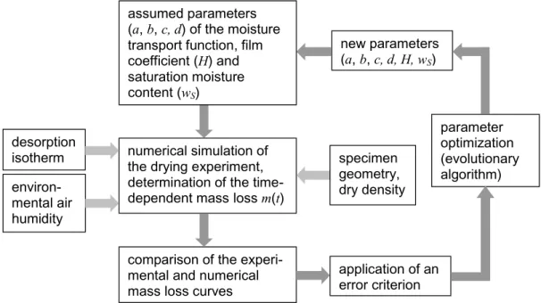 Figure 1: Schematic representation of the inverse analysis method.