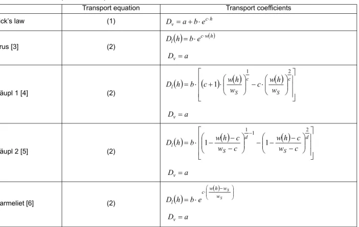 Table 1: Moisture dependent transport coefficients.