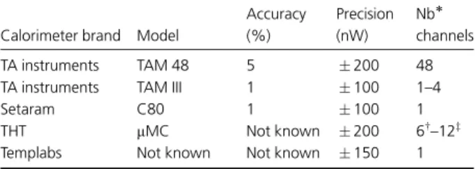 Table 1 gives the specifications of the sensitivity of several commercial instruments