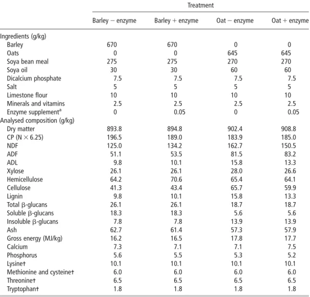Table 1 Composition and analysis of experimental diets (as fed basis)