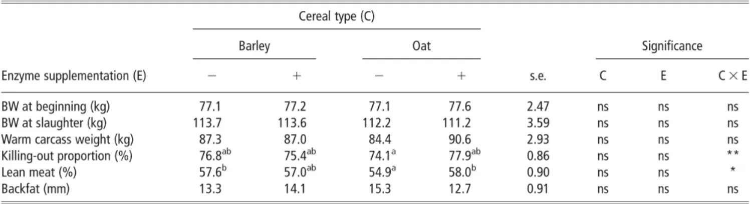 Table 2 Effect of cereal type and enzyme inclusion on carcass characteristics (least-square mean 6 s.e.) Cereal type (C)