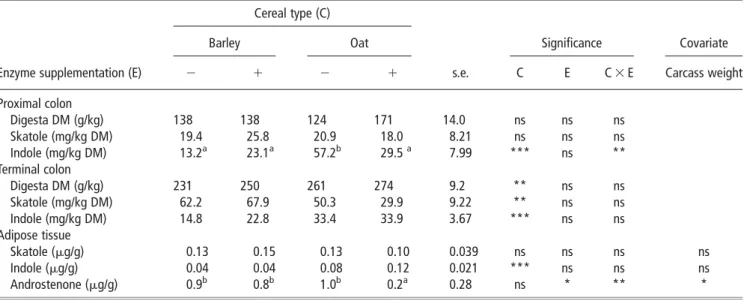 Table 5 Effects of cereal type and enzyme inclusion on large intestinal microbial ecology (least-square mean 6 s.e.) Cereal type (C)
