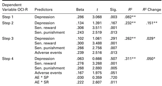 Table 1 displays zero-order Pearson’s correlations between adverse events, depression, SR, SP and OCS