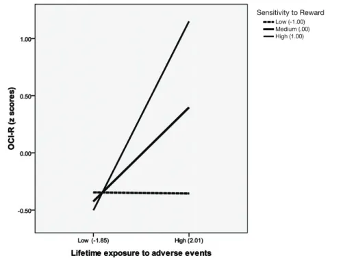 Figure 1 shows that the exposure to adverse events did not result in any residual change in OCS severity for those reporting a low SR ( β = -.003; t = -.021; 