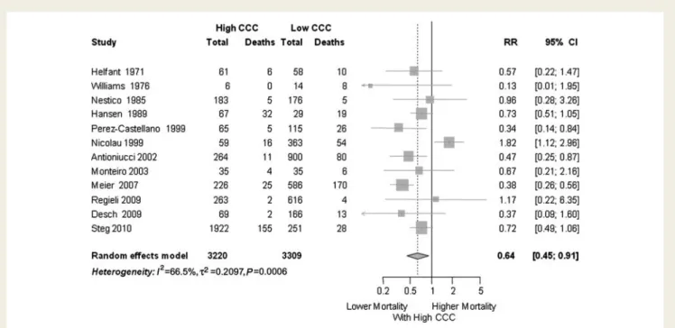 Figure 2 Forest plot of risk ratios for mortality. CCC, coronary collateral circulation; CI, confidence interval