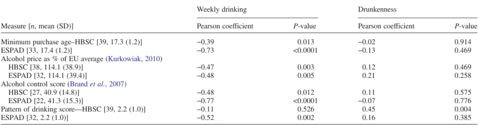 Table 2. Correlations between drinking frequency and drunkenness variables within and across data sets