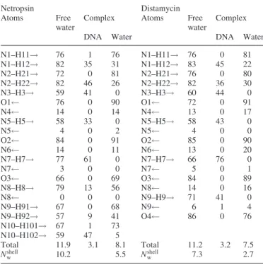 Table 2. Occurrence of three-centred hydrogen bonds (%) to DNA for netropsin and distamycin