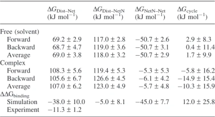 Figure 7. Free energy profiles for the changes of Net to Dist (A and B), NetN to Dist (C and D) and Net to NetN (E and F) when the ligand is free in solution (A, C and E) and when bound to the minor groove of DNA (B, D and F)