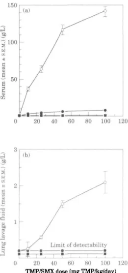 Figure 3. Effect of dose on the body fluid levels of trimethoprim, sulphamethoxazole and JV-acetyl sulphamethoxazole in scid mice