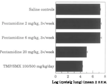 Figure 6. Pentamidine treatment of scid mice infected with P. carinii scid mice (n = 7/group) were treated with 100/500 trimethoprim/sulphamethoxazole (bd, po, 5 days per week), pentamidine (20, 6, or 2 mg/kg, sc, three times per week), or saline (po) for 
