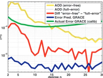 Figure 10. Degree variance differences of error-free AOD and full-error AOD in terms of geoid heights, and the predicted and current GRACE error estimates
