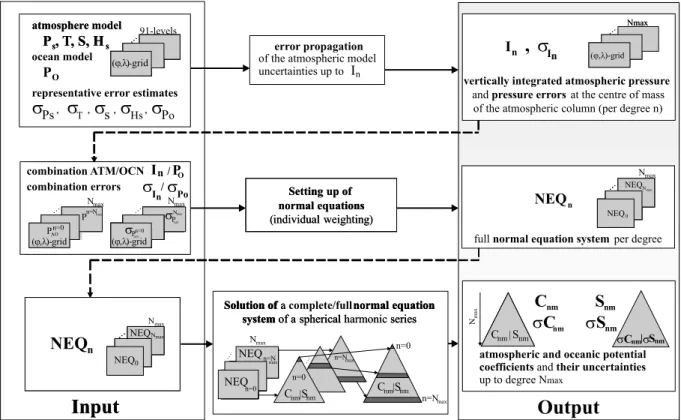 Figure 1. Overview of the de-aliasing processing approach with error propagation.