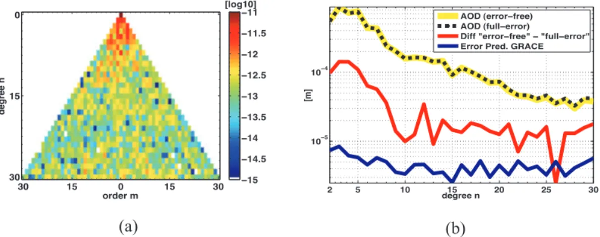 Figure 4. Differences between the ‘error-free’ AOD and ‘full-error’ AOD in terms of (a) potential coefficients (Unit: dimensionless, log10) and in terms of (b) degree variances for geoid heights (Unit: m), 01.08.2007 00h