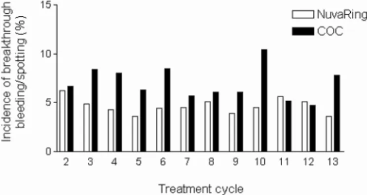 Table II. Number of breakthrough bleeding/spotting days and withdrawal bleeding days [intent-to-treat (ITT) population]