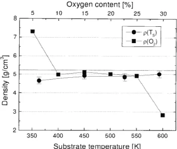 FIG. 1. CrO x thin films: deposition rate versus oxygen content in the sputtering gas (T S ⳱ 590 K) and the substrate temperature (at 20%