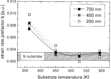 FIG. 7. Strain rate prefactor versus substrate temperature during the deposition at different indentation depths