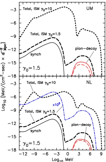 Figure 11. Except for the dotted (black) curves labelled ‘ γ 0 = 10 p’s’ all spectra are downstream, LPF spectra for the unmodified γ 0 = 1.5 shock (top panel, Model G) and the non-linear γ 0 = 1.5 shock (bottom panel, Model H) shown in Fig