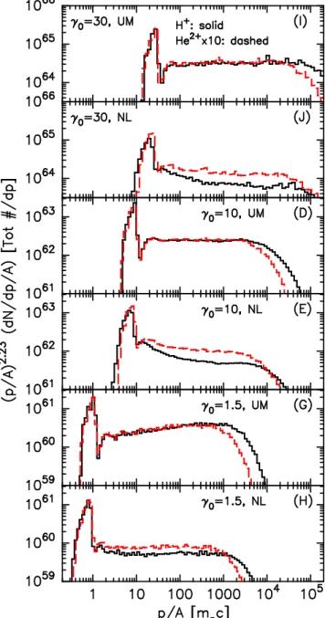 Figure 13. Models I, D, and G show proton and He 2+ spectra for UM shocks, while Models J, E, and H are the corresponding spectra for the NL shocks