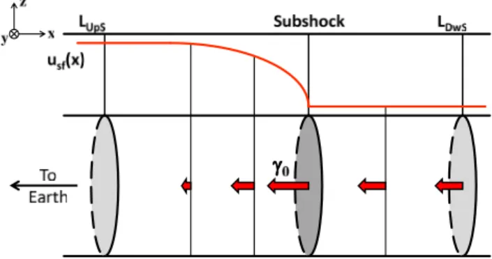 Figure 2. This detail focuses on the volume between L UpS and L DwS . The upper panel shows the shock-frame plasma velocity profile