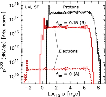 Figure 3. Protons (black curves) and electrons (red curves) from UM shocks with different f ion as indicated