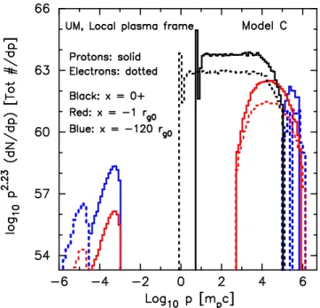 Figure 4. Proton and electron spectra (as labelled and multiplied by p 2.23 ) with f ion = 0.15