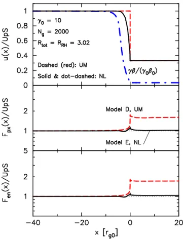 Figure 6. Downstream, LPF spectra for the unmodified shock shown in Fig. 5 (top panel, Model D) and the non-linear shock shown in Fig