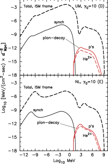 Figure 7. Photon emission for the UM (Model D) and NL (Model E) shocks shown in Figs 5 and 6