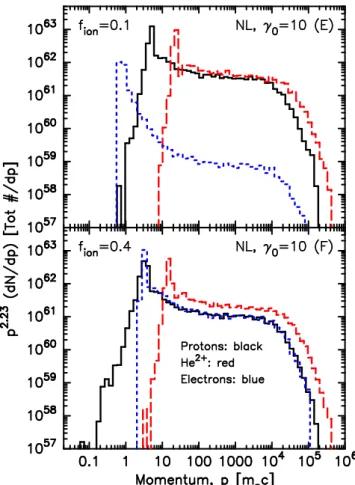 Figure 8. Non-linear downstream LPF spectra for Model E (f ion = 0.1) and Model F (f ion = 0.4)