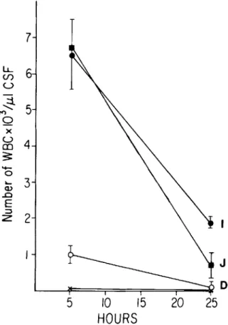 Figure 5. CSF leukocyte response to cell wall teichoic acid, membrane teichoic acid, or capsular polysaccharide.