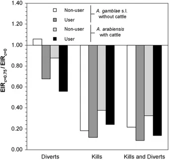 Figure 5 Impact of nets that divert, kill, or divert and kill mosquitoes on transmission intensity experienced by users and non-users (Eqs (12) and (13))