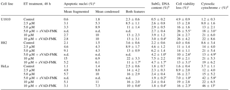 Table II. Characterization of cell death induced by ET and its influence by concomitant broad-range inhibition of caspases using zVAD-FMK
