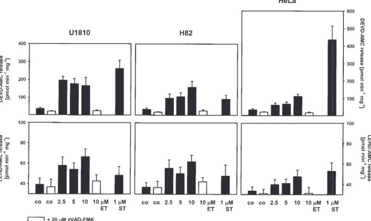 Fig. 3. Proteolytic caspase activity for caspase-3/-7 (above) and caspase-9 (below) after treatment of U1810, H82 and HeLa cells with increasing concentrations of ET (48 h) or with ST (4 h)