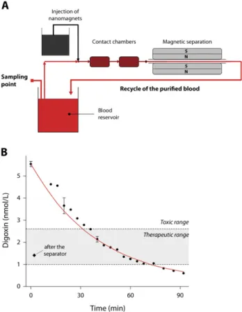Fig. 4. Continuous purification of 500 mL digoxin-spiked blood using a closed-loop configuration where the purified blood is recirculated to the blood reservoir after the separator