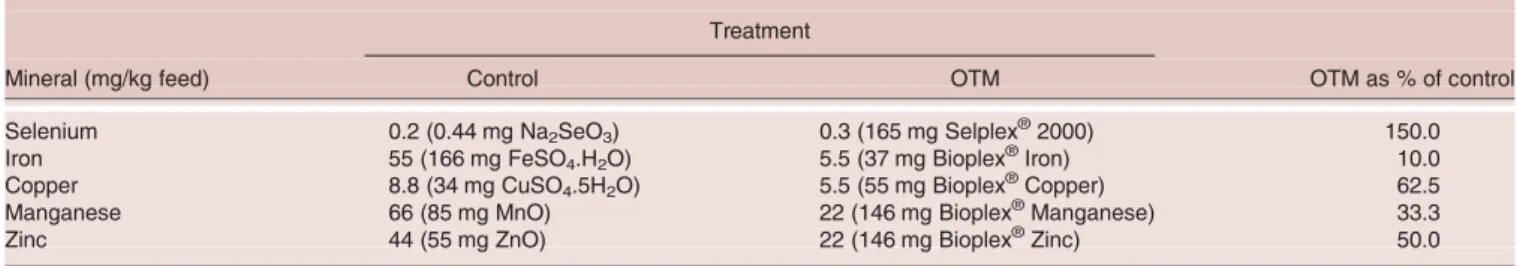 Table 1. Level and source of trace minerals inclusion in the two diets