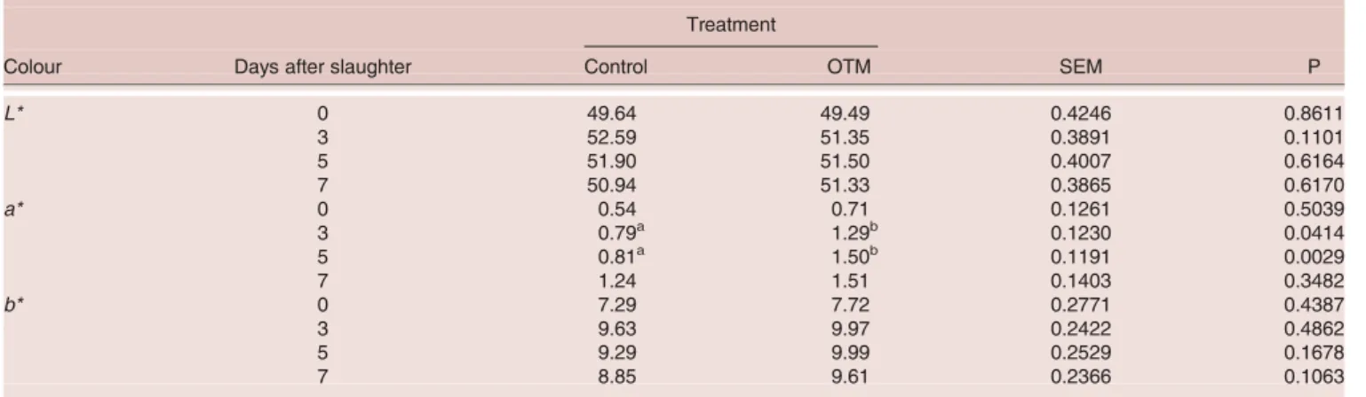 Table 8. The effect of treatments on breast meat colour (L*, a* and b*) (n = 80) Treatment
