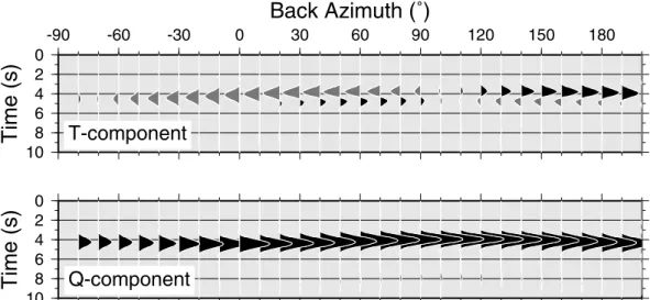 Figure 11. Synthetic receiver functions calculated for an anisotropic crustal model. The fast axis of the hexagonal isotropy model is tilted 45 ◦ from the vertical and is in backazimuth of 105 ◦ from the north.