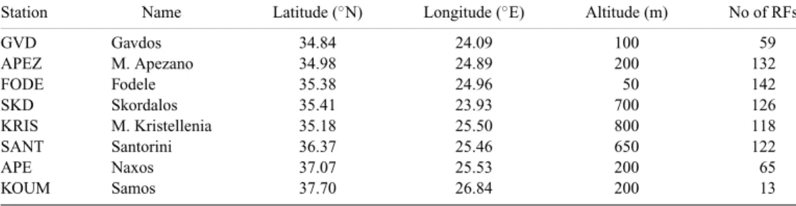 Table 1. Geographical coordinates of broad-band stations in Crete, Gavdos and the Aegean.