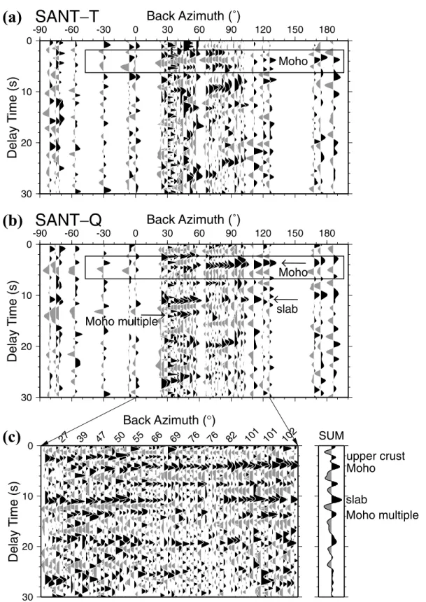 Figure 7. Receiver functions for station SANT in Santorini island sorted after backazimuth