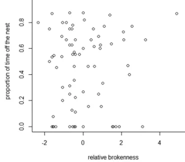 Figure  5) or body size (χ 1 2 = 0 04 . ,  P  =  0.85) but did vary  between sites (77% vs