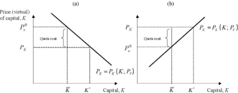 Figure 1. Virtual prices and quota rent for (a) rationed input and (b) rationed output