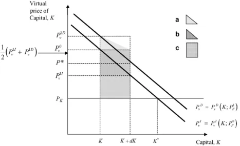 Figure 2. PES vs the indirect approach (for Capital, K) – a severe constraint