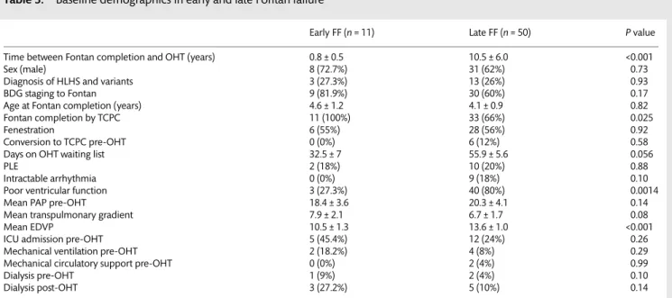 Table 2: Surgical history of 61 patients undergoing heart transplantation for Fontan failure